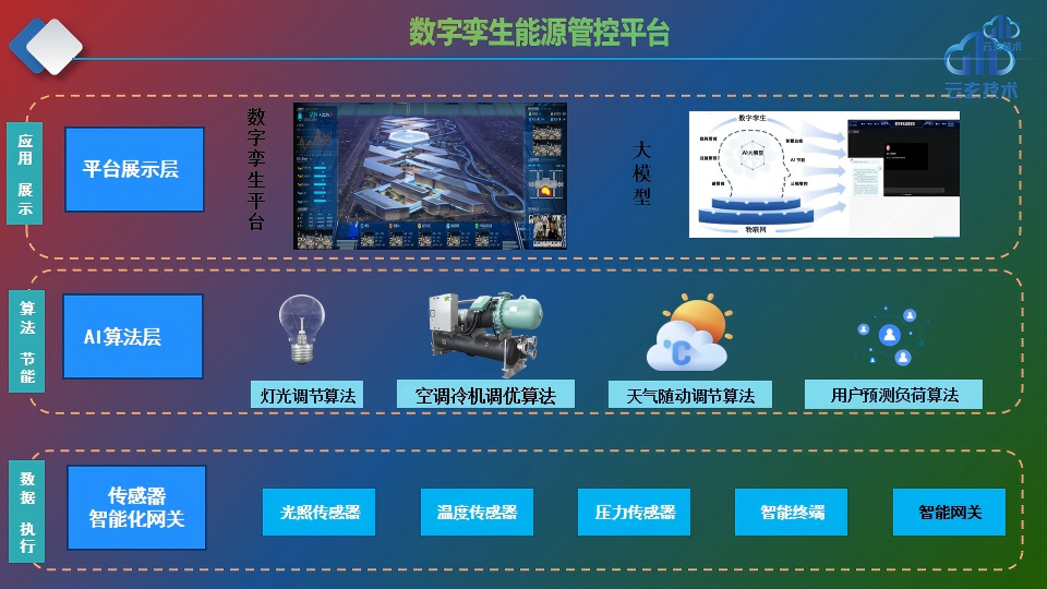 数字孪生能源管控平台